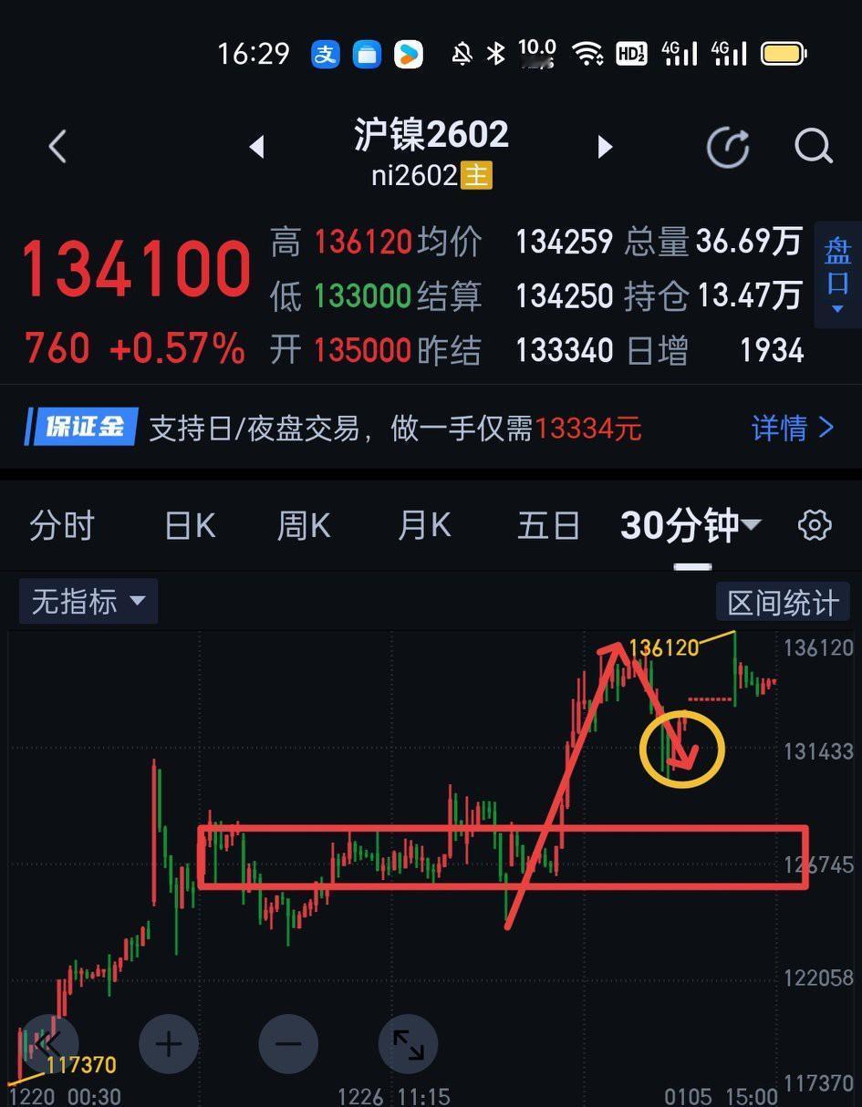 沪镍商品期货，上周收市形成了对于5分钟中枢的三买点，今天盘中创出阶段性新高。但收