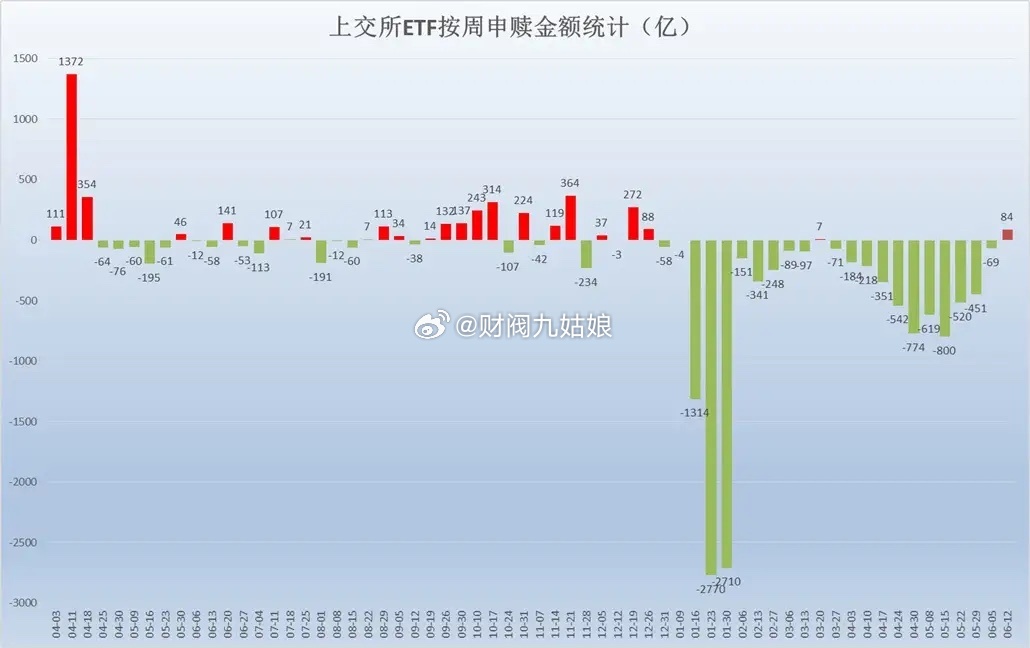 上交所股票型ETF全周净申购83.5亿元 