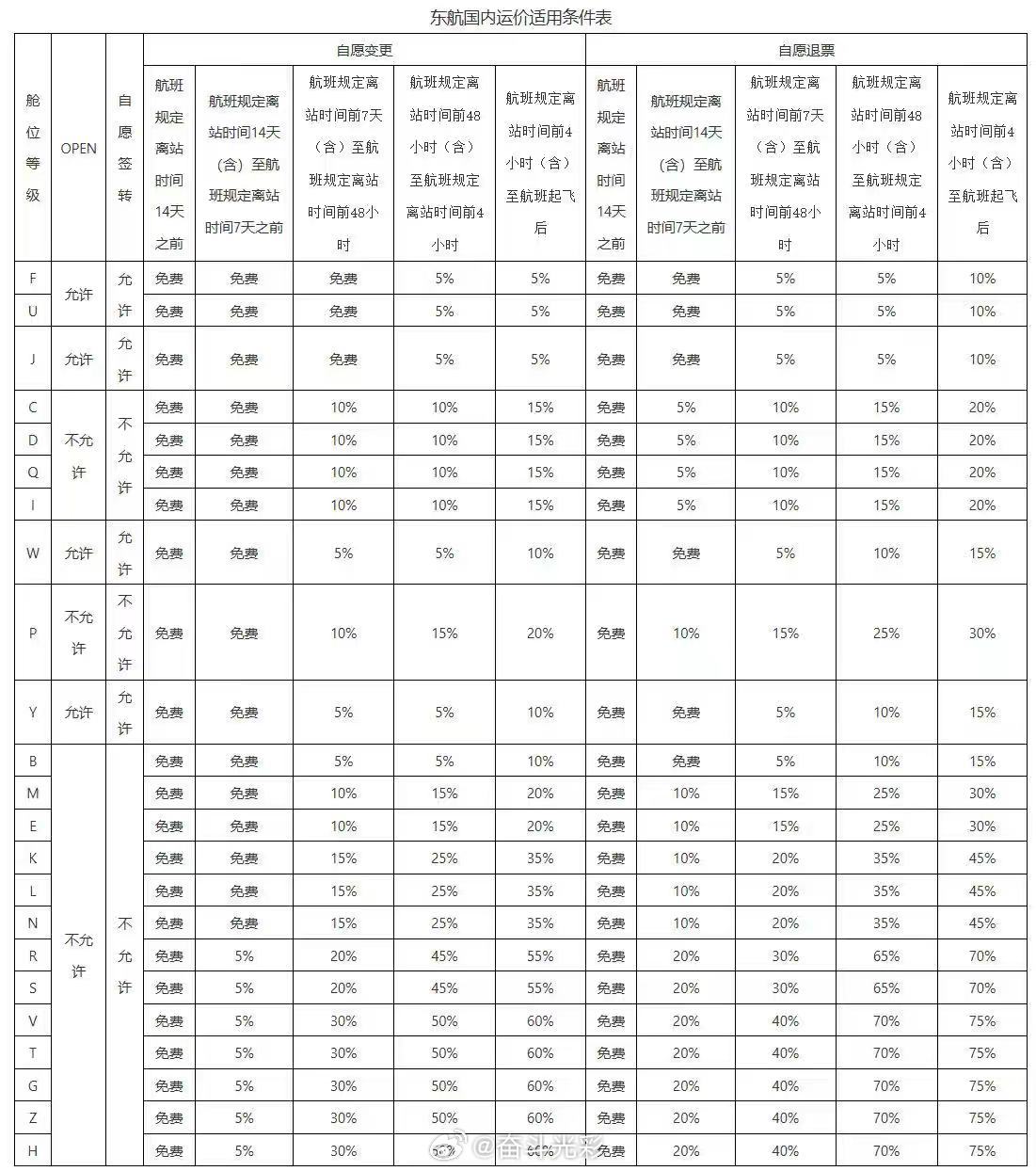 【东航修改退改签规则】8月7日，中国东方航空日前发布新版《国内客票自愿退票和自愿