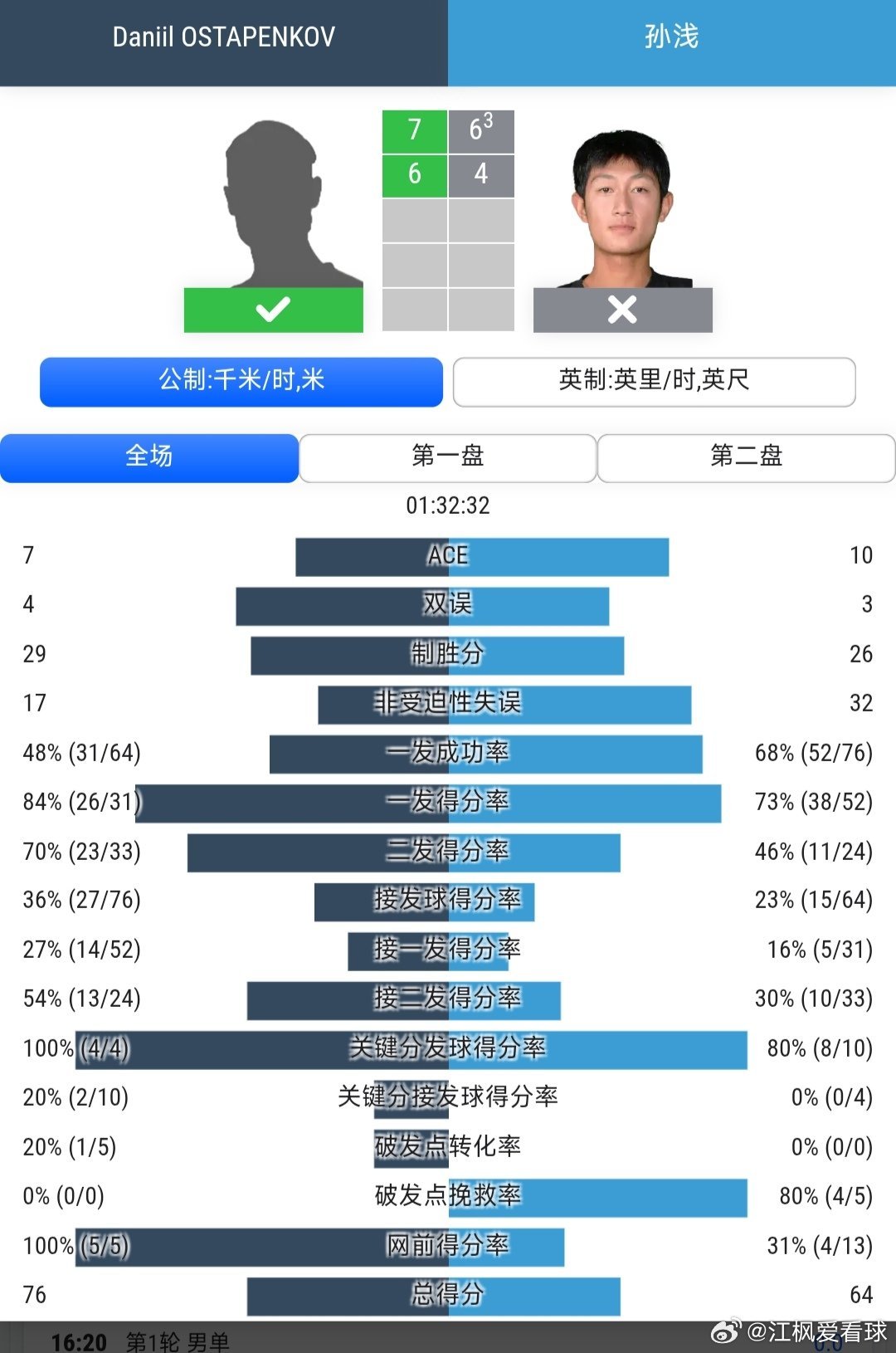 CH50武宁站🇨🇳男单第1轮外卡参赛的孙浅🇨🇳6-7(3)/4-6不敌奥