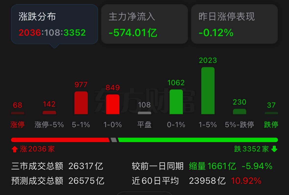 今日盘面存在两大关键信号值得重点留意，首先大盘早盘跳空低开并刷新短期低点，说明当