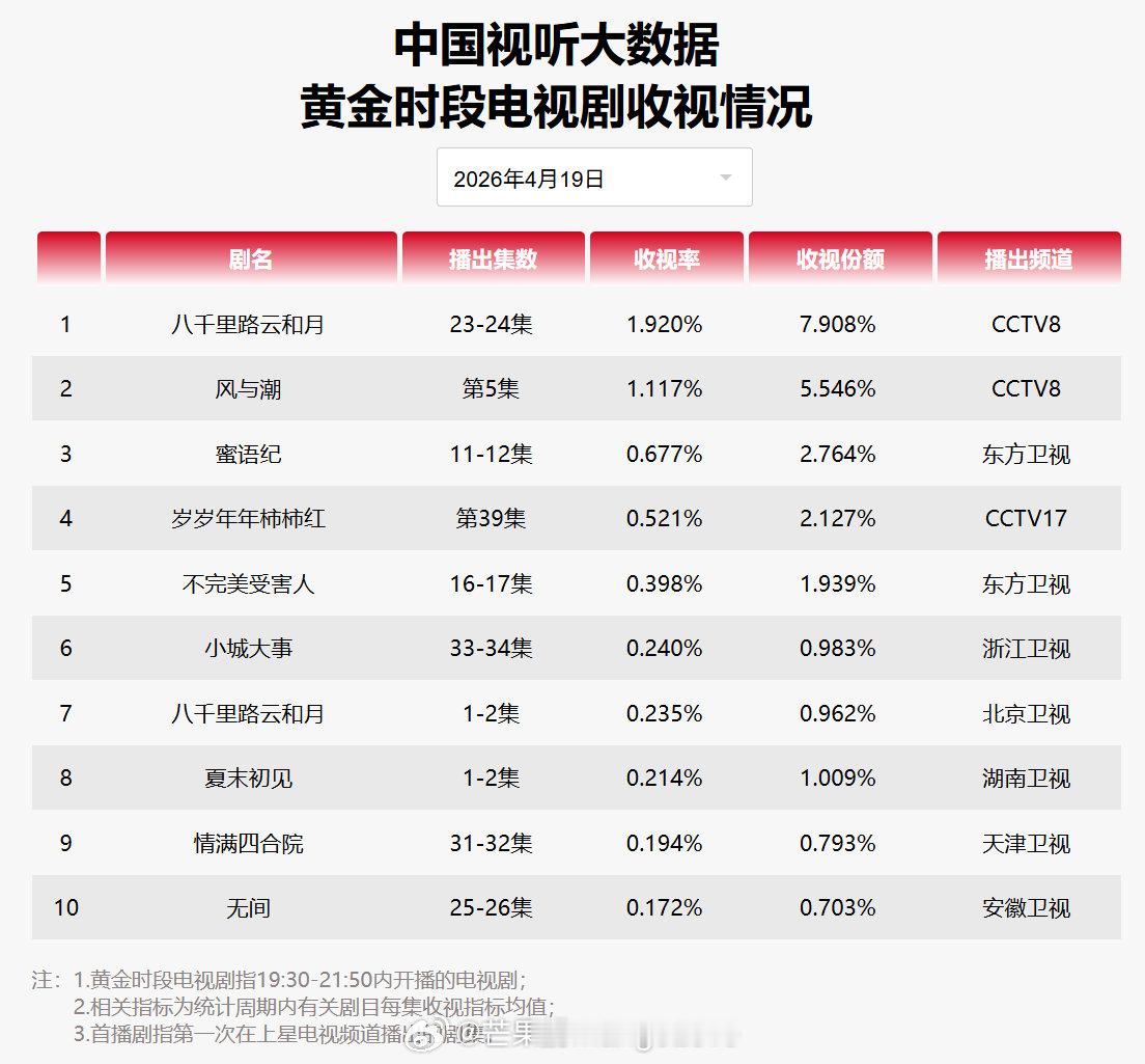 2026年4月19日中国视听大数据CVB黄金档电视剧收视率日榜TOP101 八千