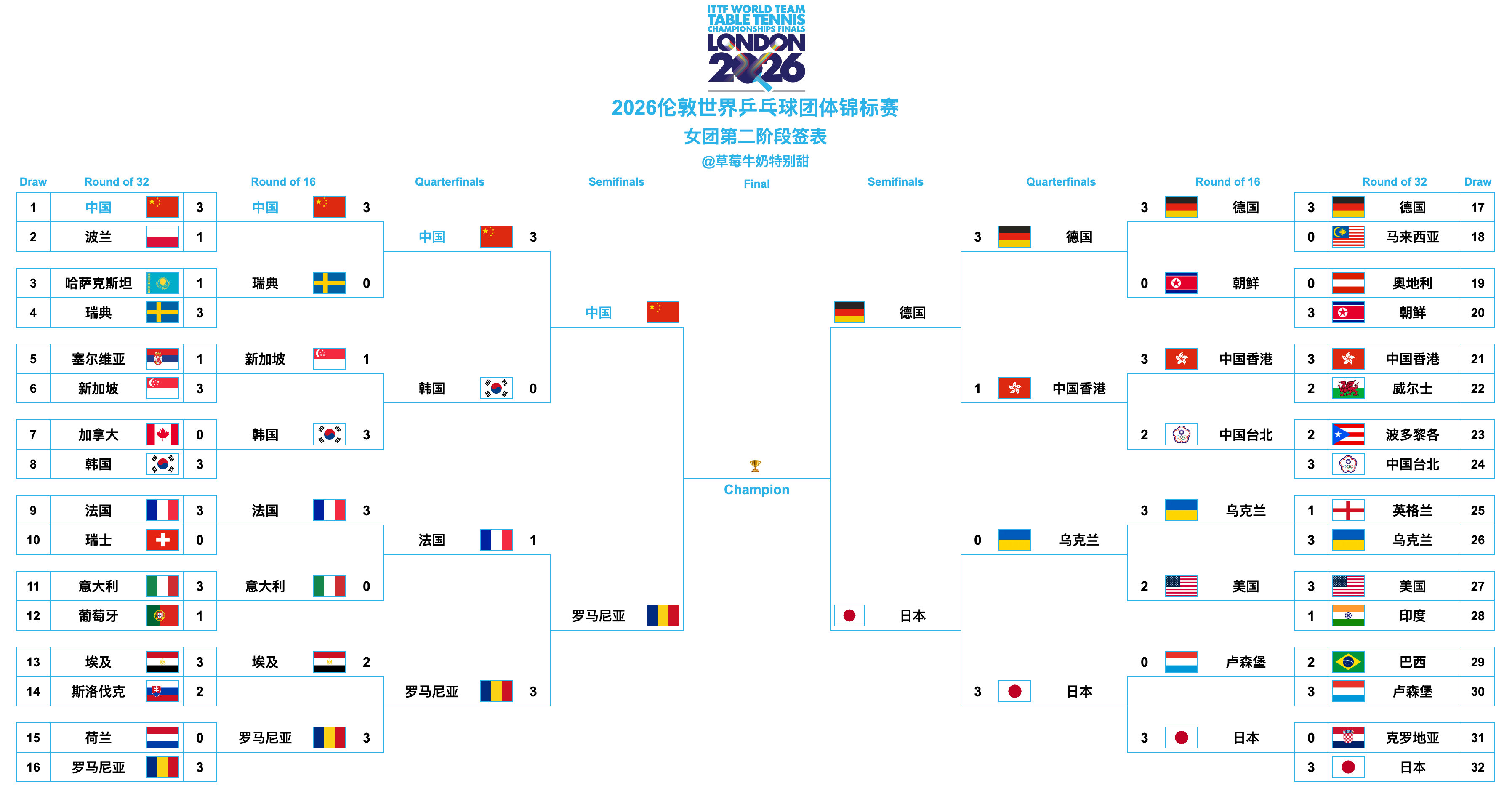 2026伦敦世界乒乓球团体锦标赛丨女团四强🇨🇳中国🆚罗马尼亚🇷🇴🇩?