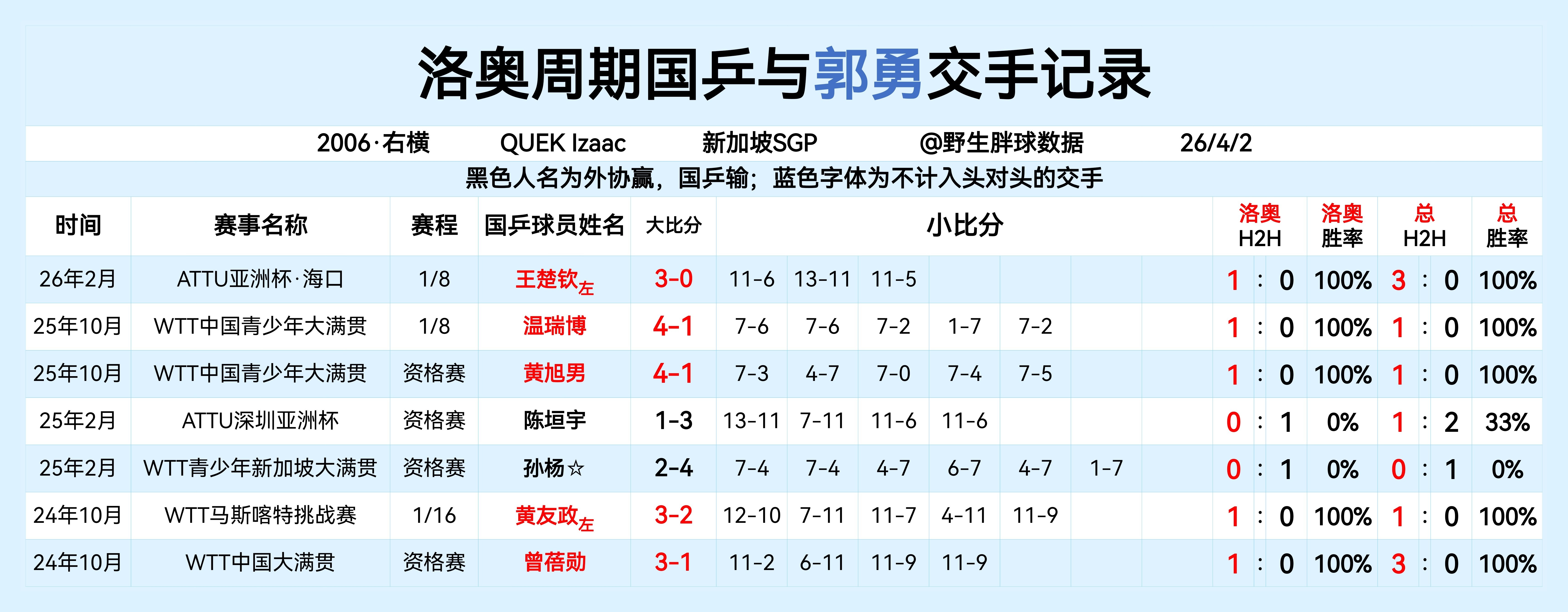 洛奥周期国乒与郭勇交手记录 