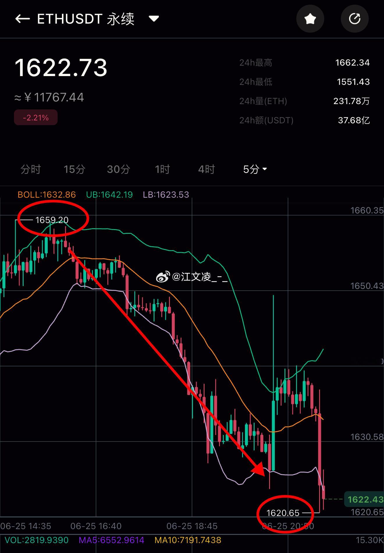 比特币反弹62000附近继续做空，又一次精准下行无需多言，又一次成功给到1000