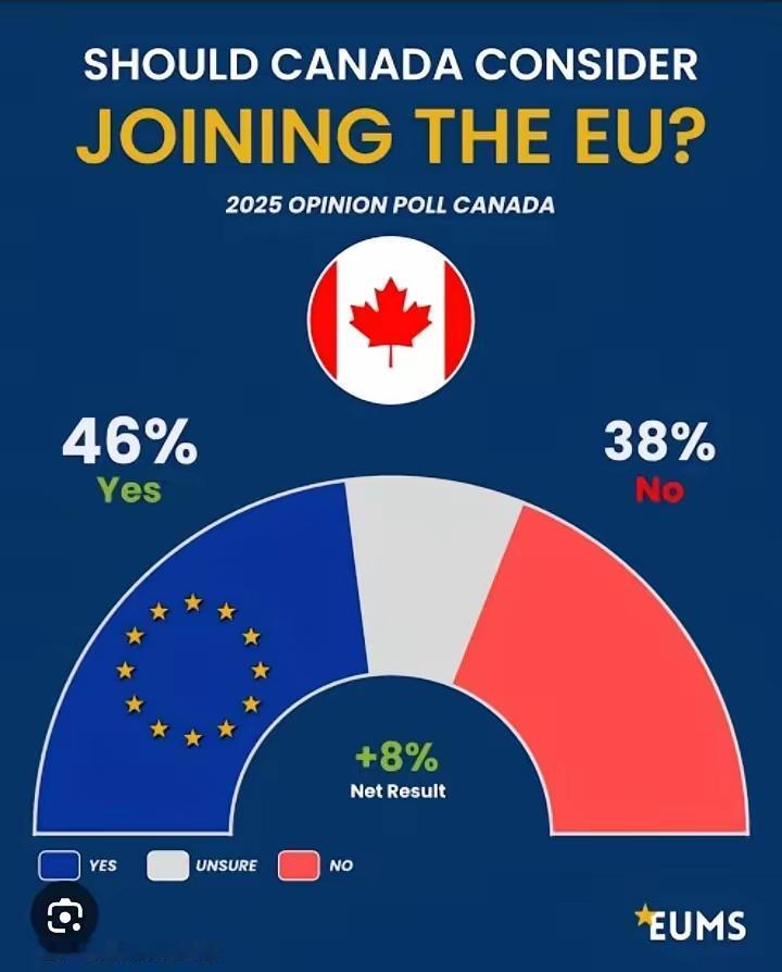 欧加联手，建立一个泛大西洋联盟，以对抗老美的北美洲大帝国？
哪怕民调显示高达46