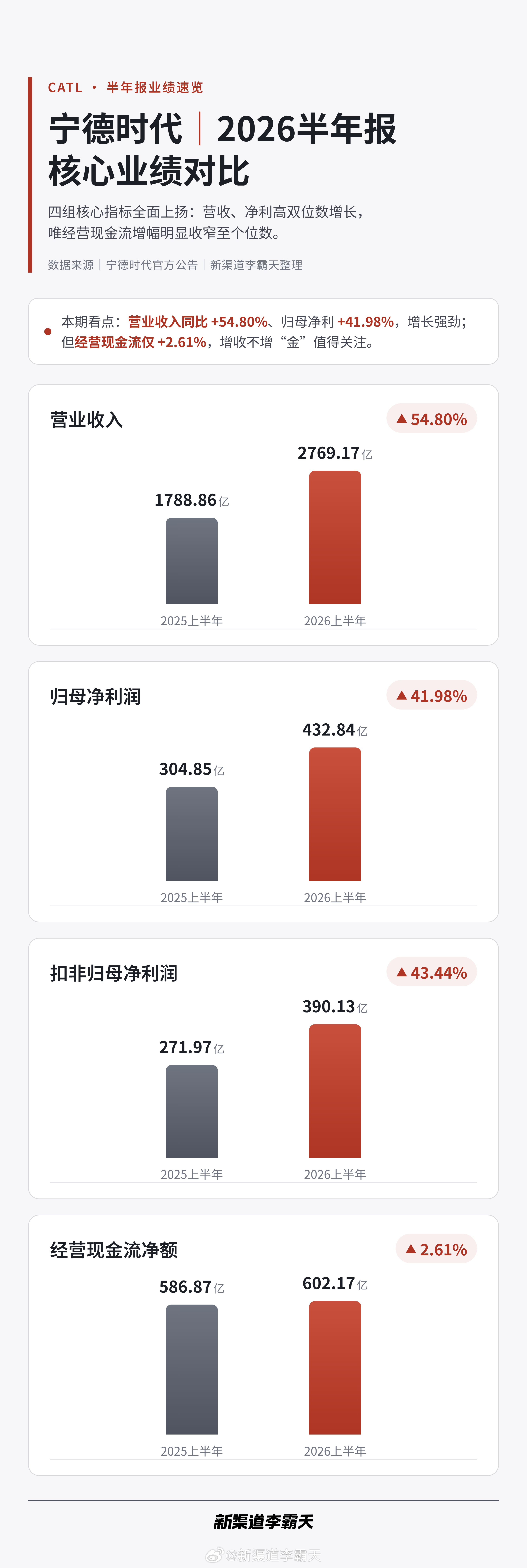难怪说整车厂都在给宁德打工~根据 国内整车利润率降至1.5% ，以及上半年乘用车