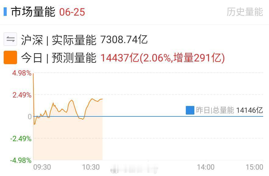 量能没有很明显增加不是很强势进攻的那种 ​​​