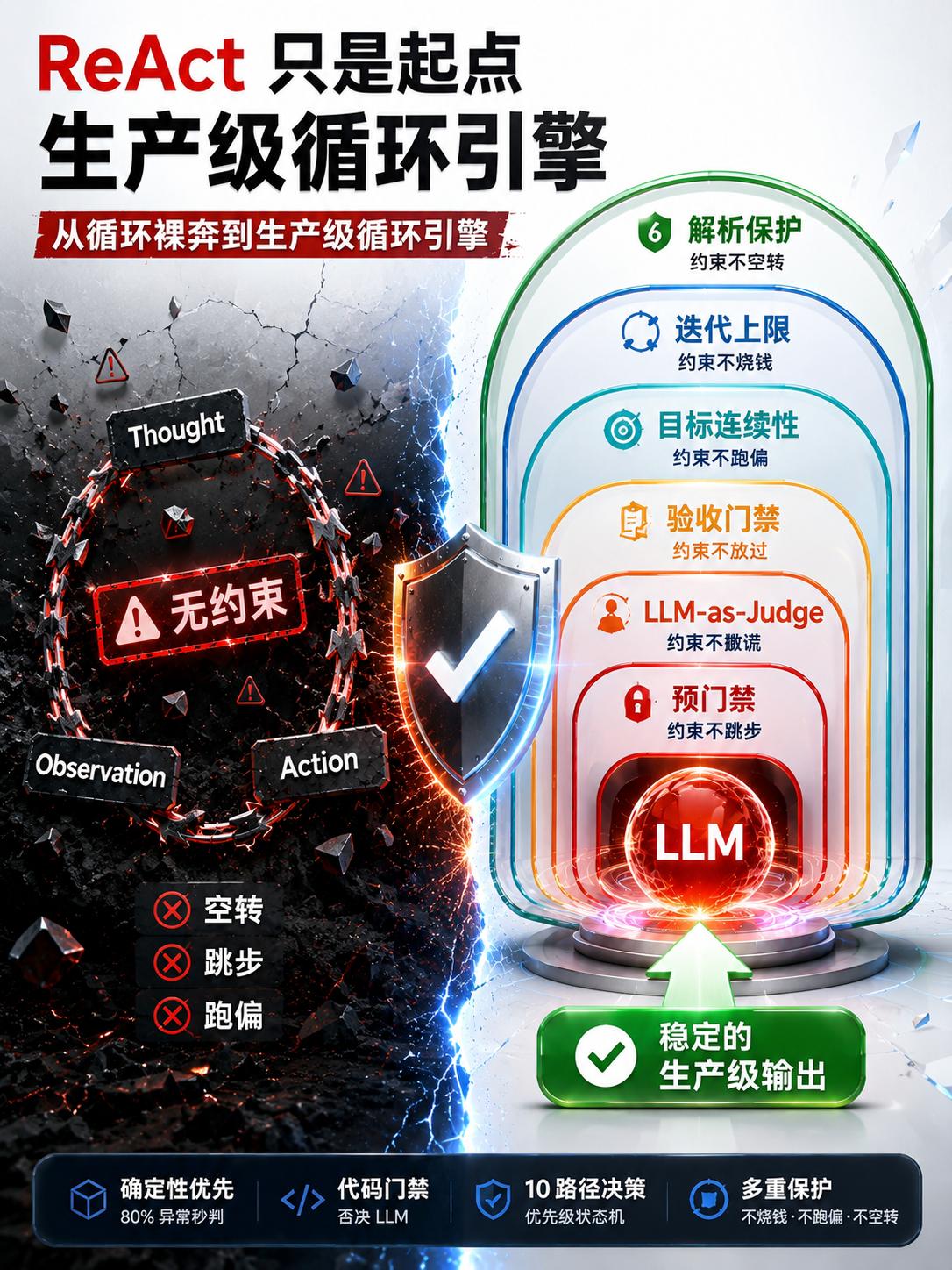 ReAct 循环（Thought-Action-Observation）在论文里