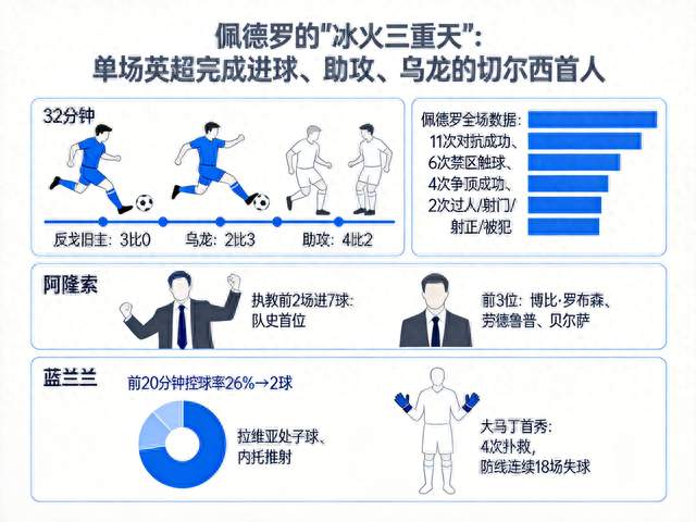 佩德罗单场进球+乌龙+助攻成英超第6人，还有哪些罕见纪录？