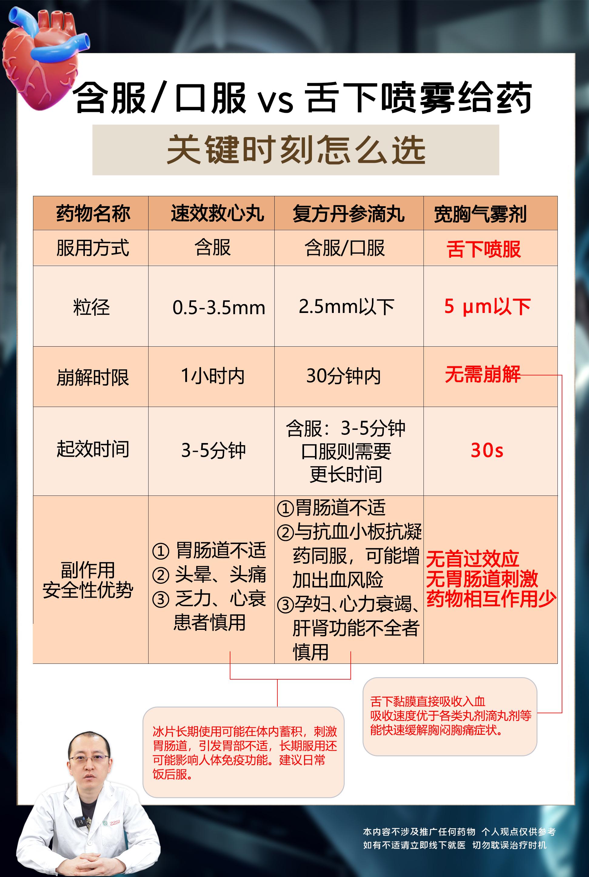 冠心病急救：含服/口服vs舌下喷雾怎么选。