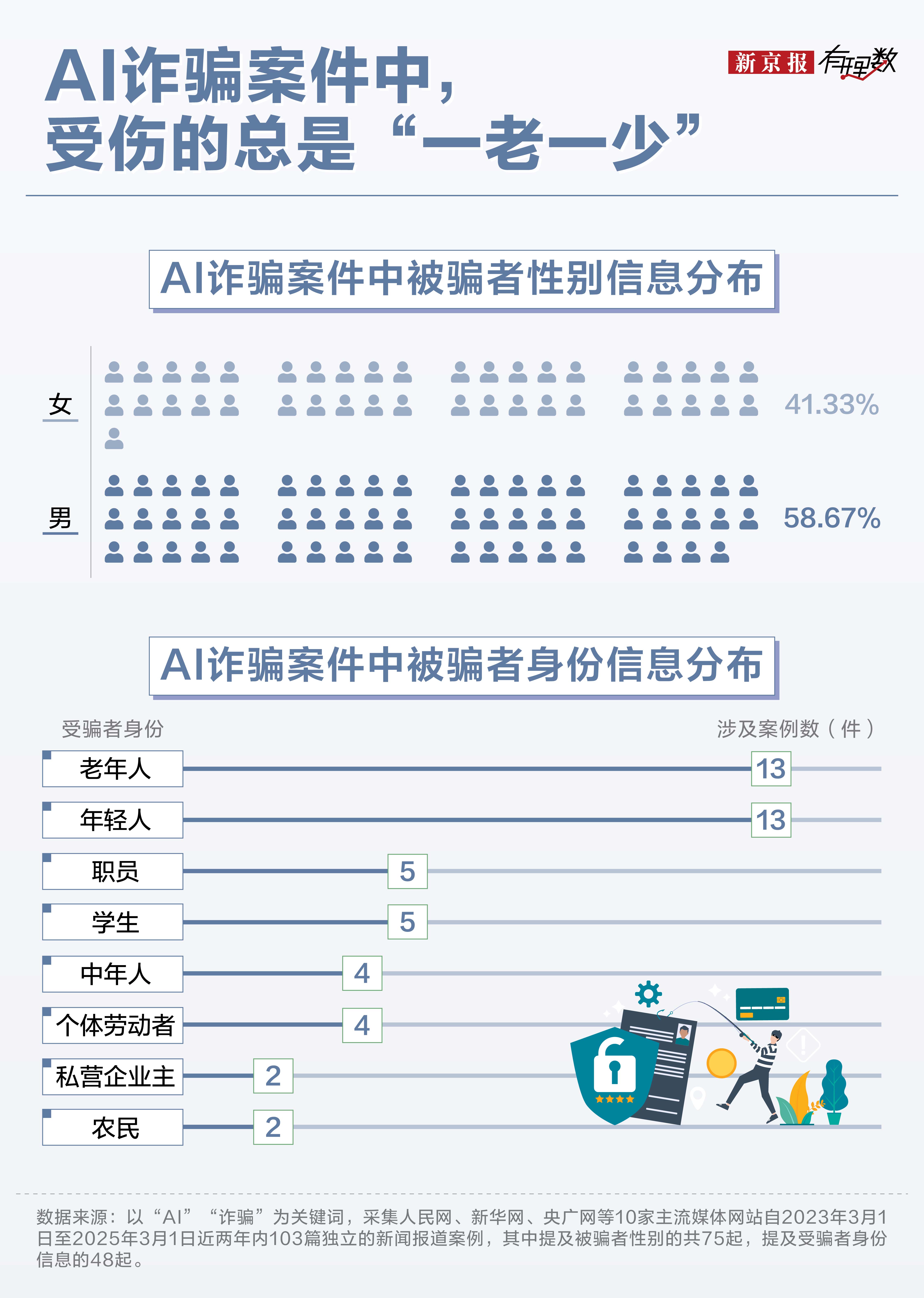 10分钟被骗430万，被AI诈骗的不止老年人