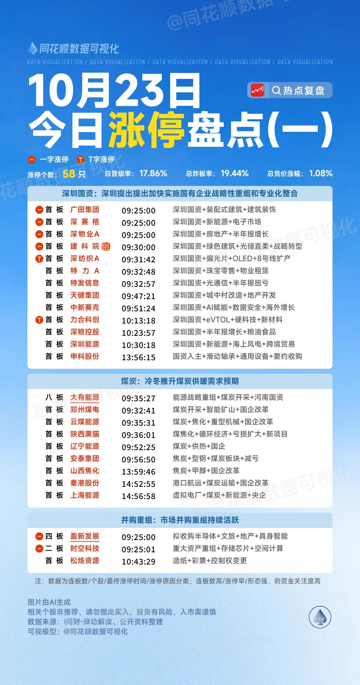 10月23日复盘：大有能源、神开股份、石化机械、山东墨龙、黄河旋风隔日走势的一些