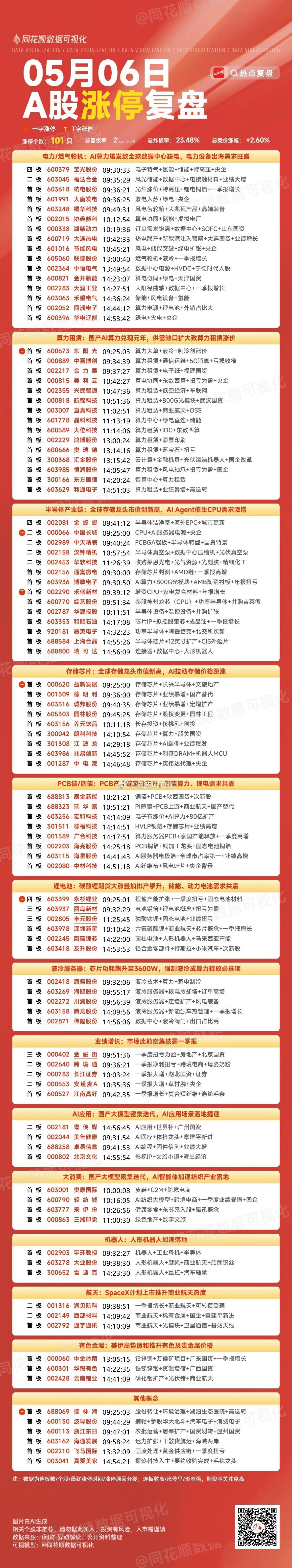 5月6日今日涨停板复盘：主要涨停集中在存储芯片、算力、电力、半导体产业链等1、一