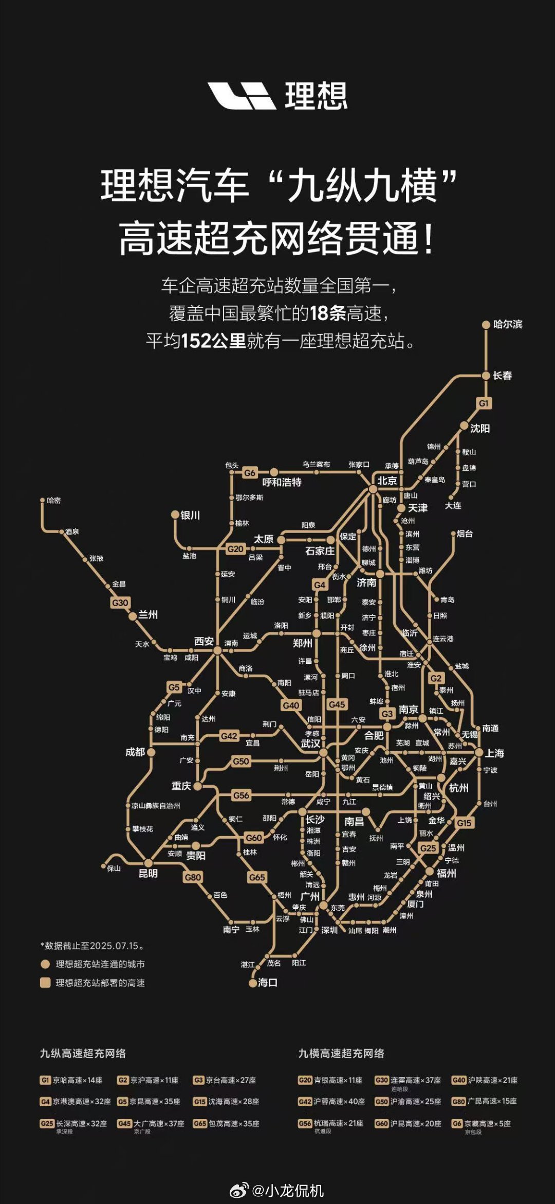 理想“九纵九横”高速超充网络核心路段正式贯通，车企自建高速超充站数量第一！理想高