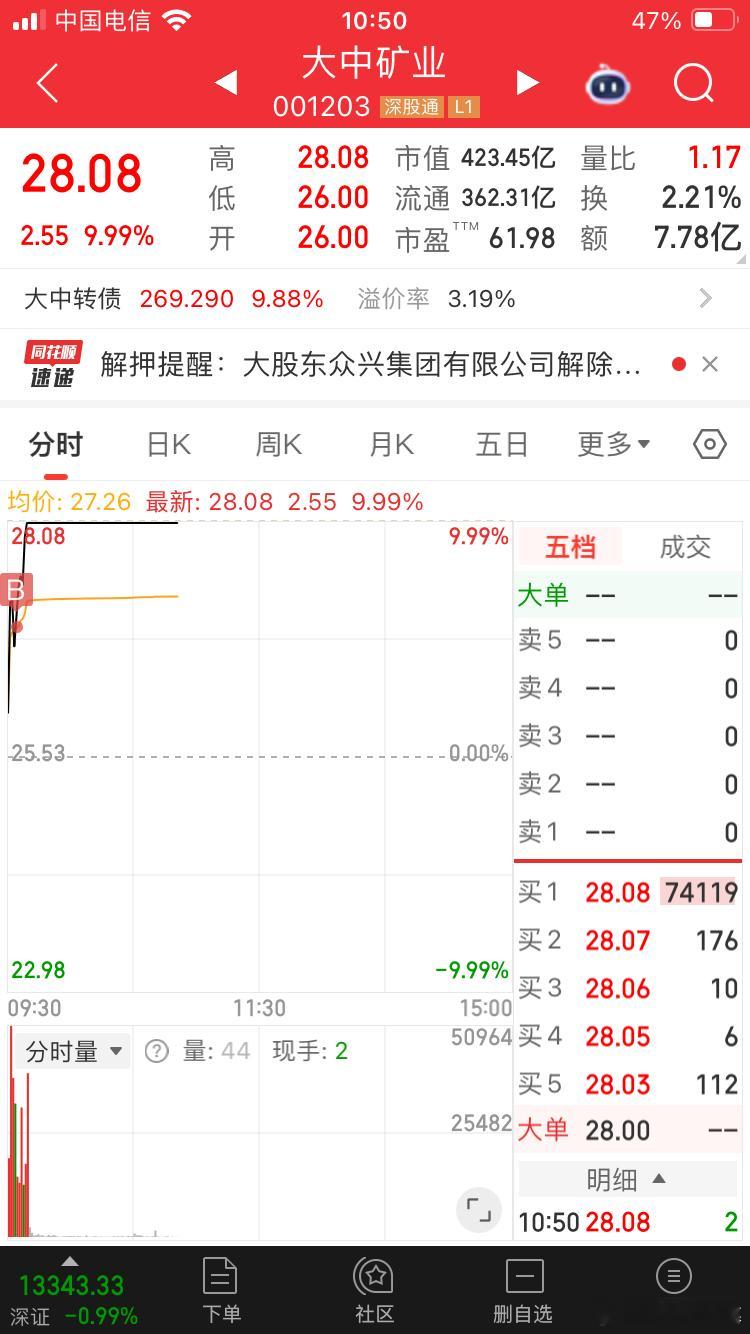锂矿太疯了，今天早盘选了个猛的大中，强行上车。$大中矿业 sz001203$ 