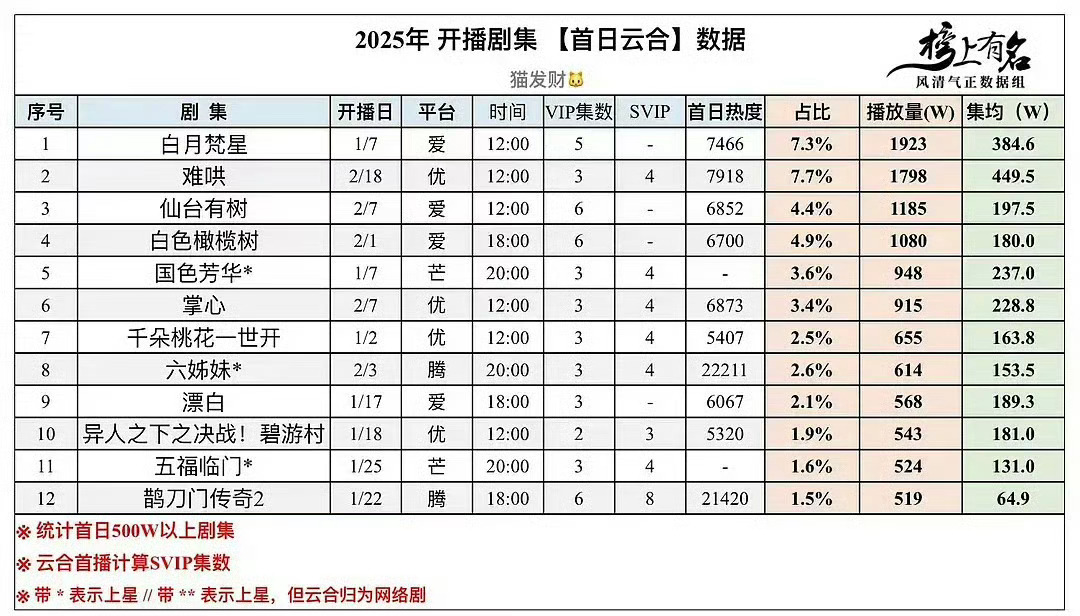 无原著IP加持，工作日中午开播，全剧只有女主是流量花大众熟脸白鹿一人托举这个白月