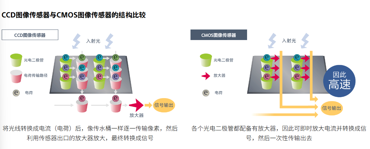 CMOS，Complementary metal–oxide–semicondu