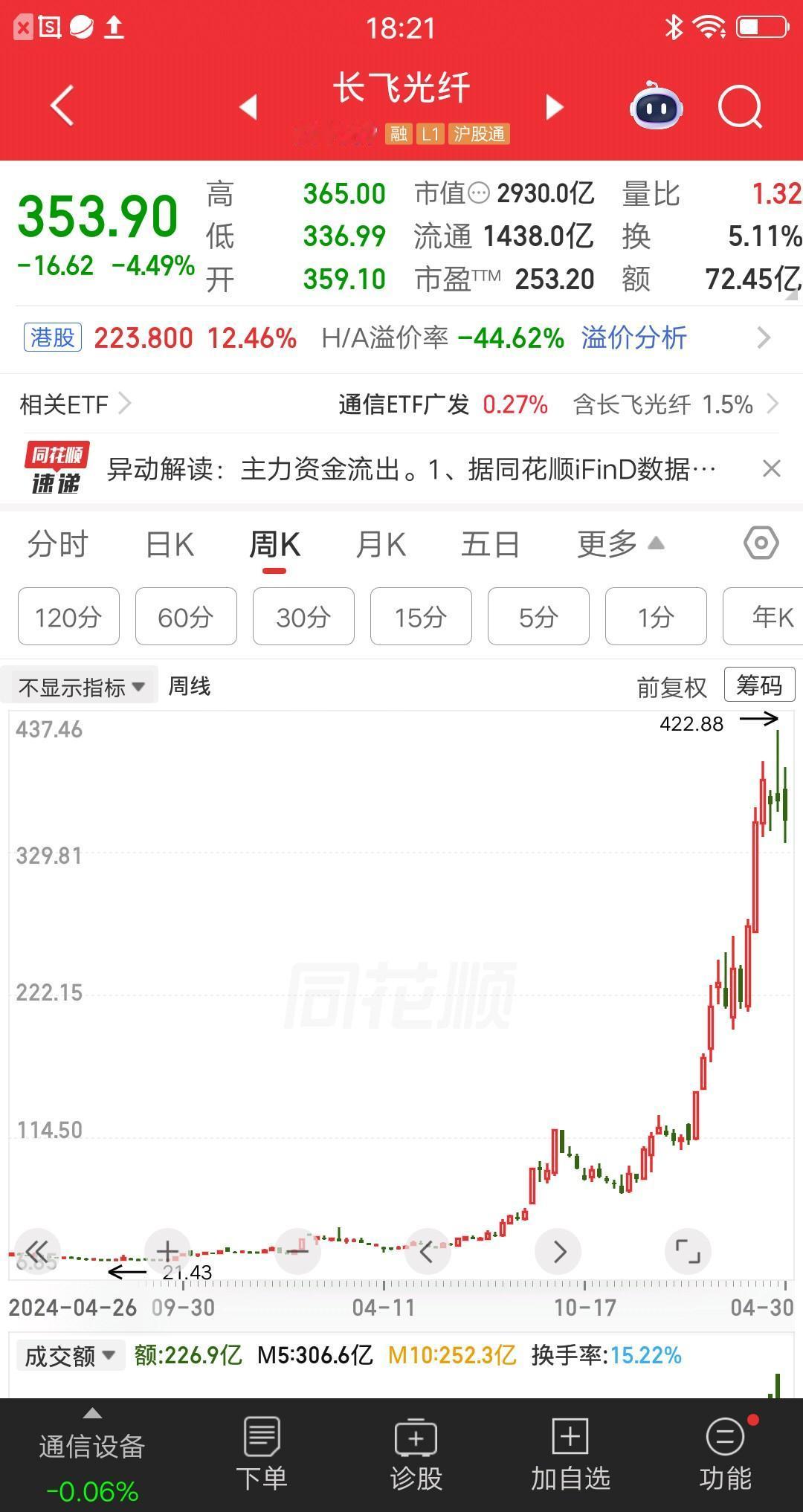 一位深圳的股民，27元买入长飞光纤，大概买了86万块。结果让人难以置信，拿了一年
