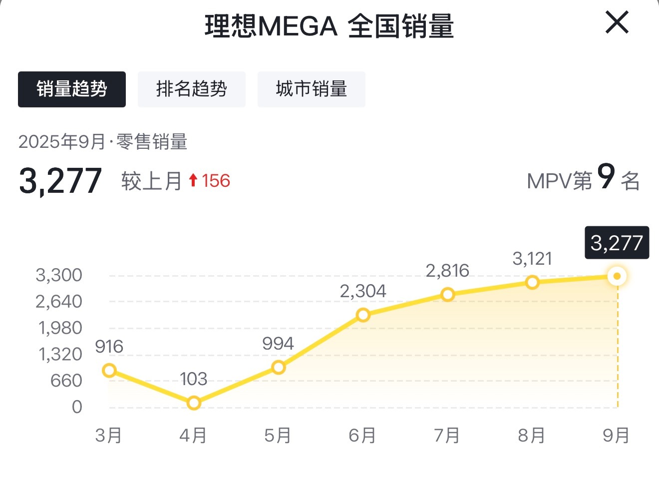 大MEGA的销量真的是越来越好了，9月份销量3277台。看来好的产品，大家是会认