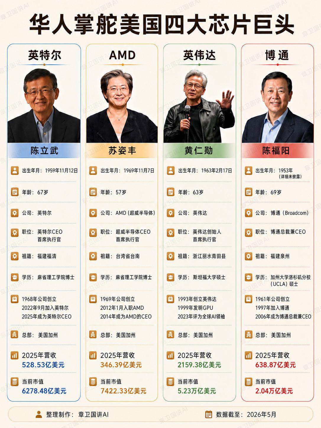 华人掌舵美国四大芯片巨头。芯片江湖的东方密码：为何北美半导体四巨头都是华人掌舵？