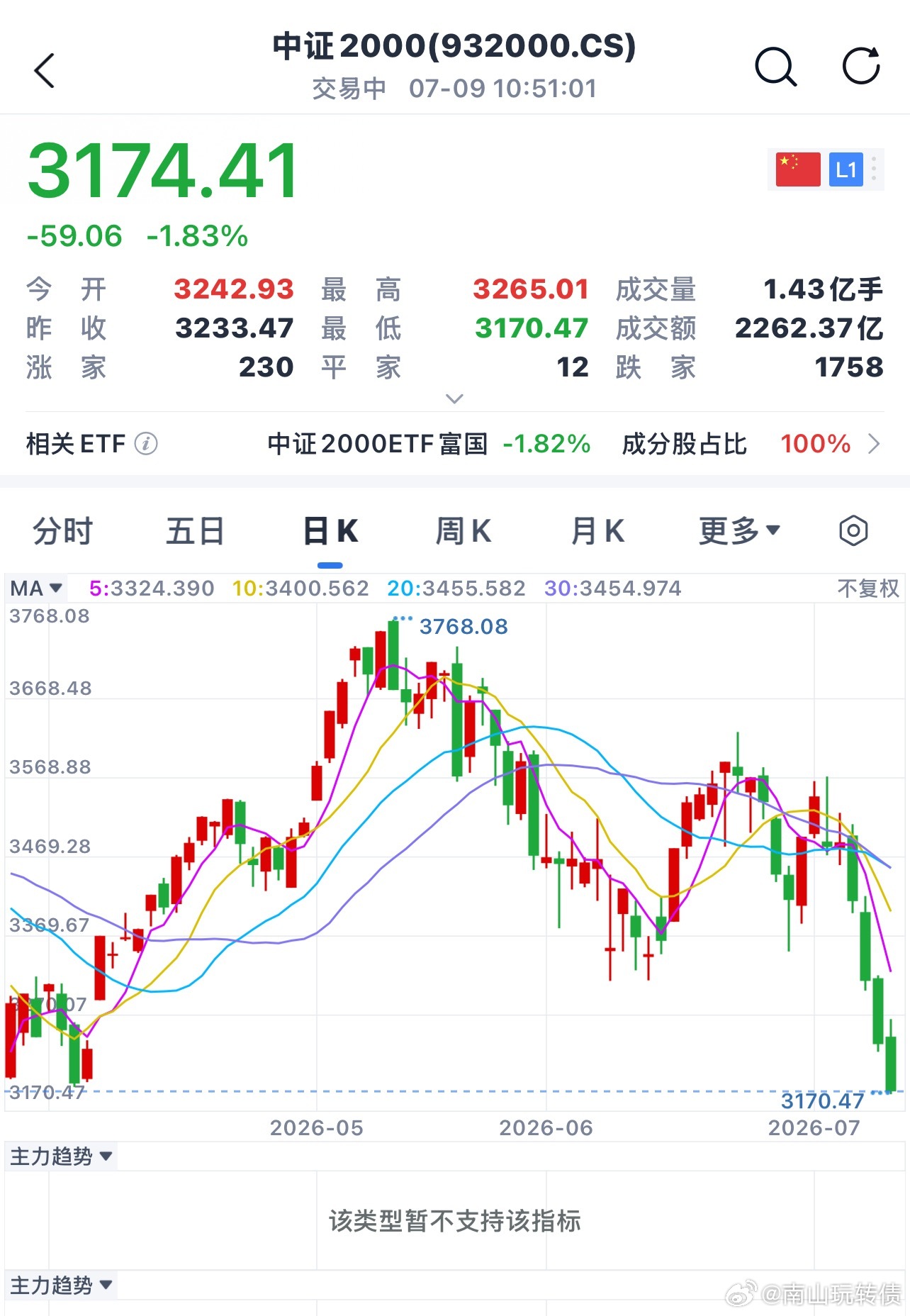 中证2000代表中小盘、连跌4天 