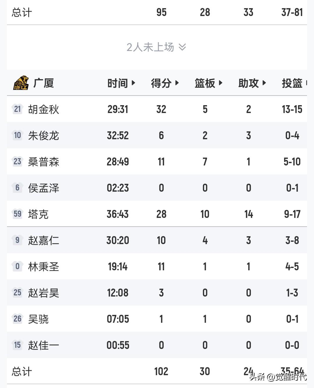 胡金秋高效32+
广厦102-95天津
