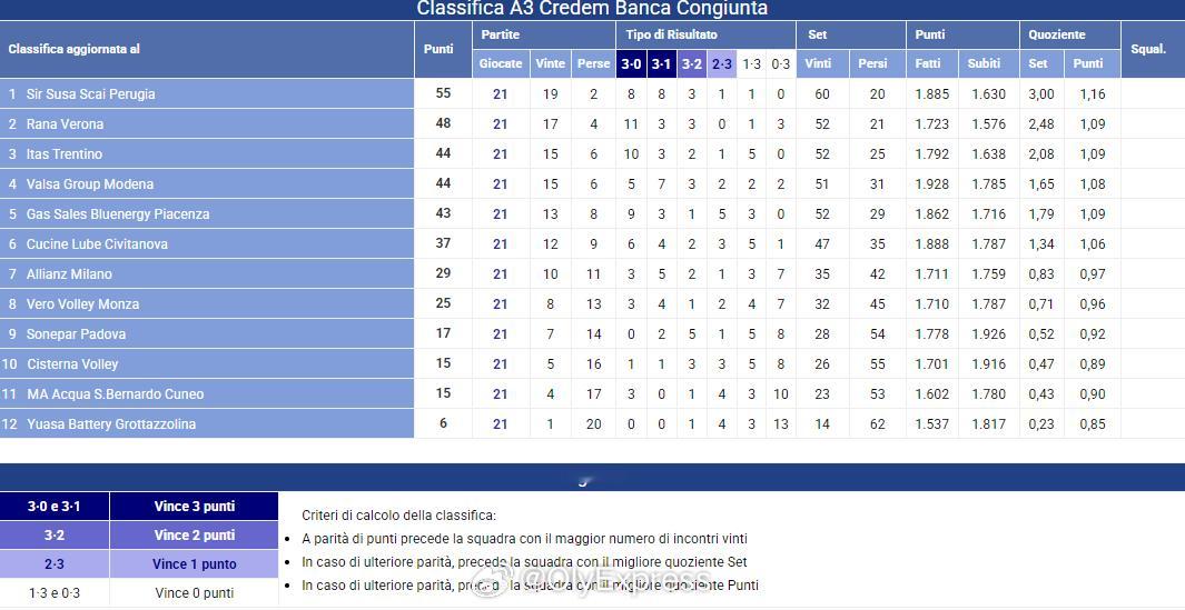 【意超男排最新积分榜：佩鲁贾锁定欧冠资格 八强对阵确定两组】国际排坛动态 2月2