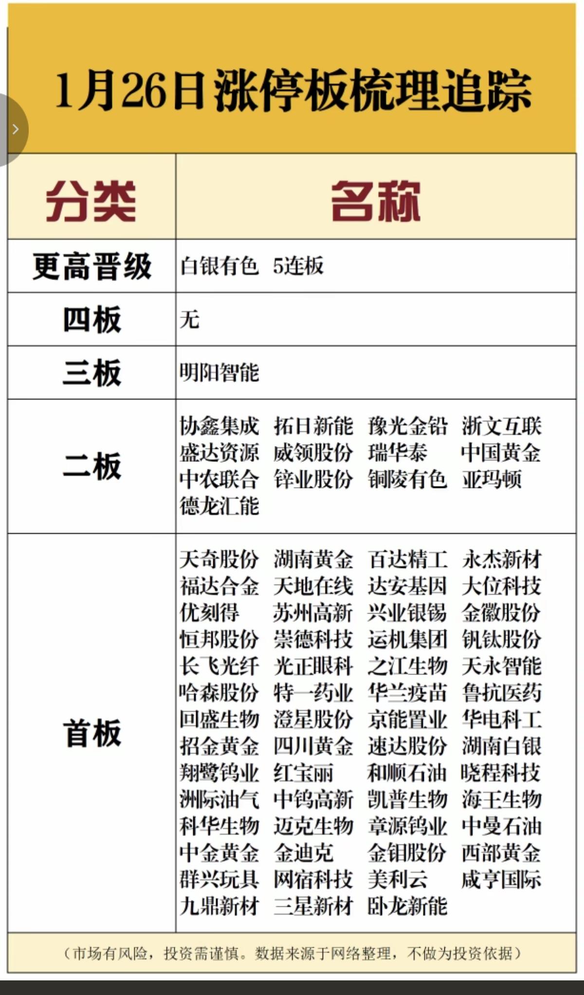 1.26周一   涨停板股票：连板高度！

贵金属，光伏，化工，疫苗生物制药
涨
