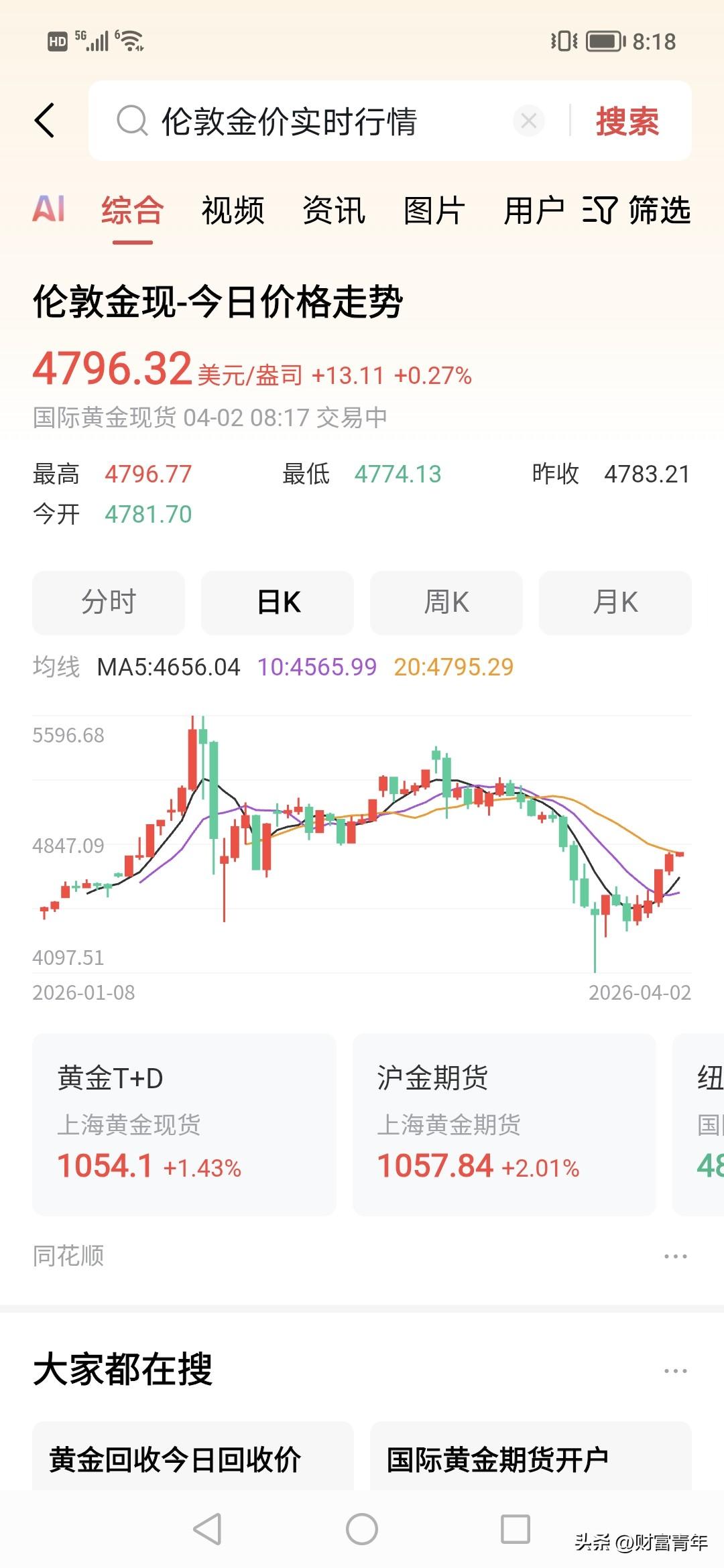 不买黄金的人又错过了很多钱！！黄金已经五连上涨，从4000到4700美金，涨了7
