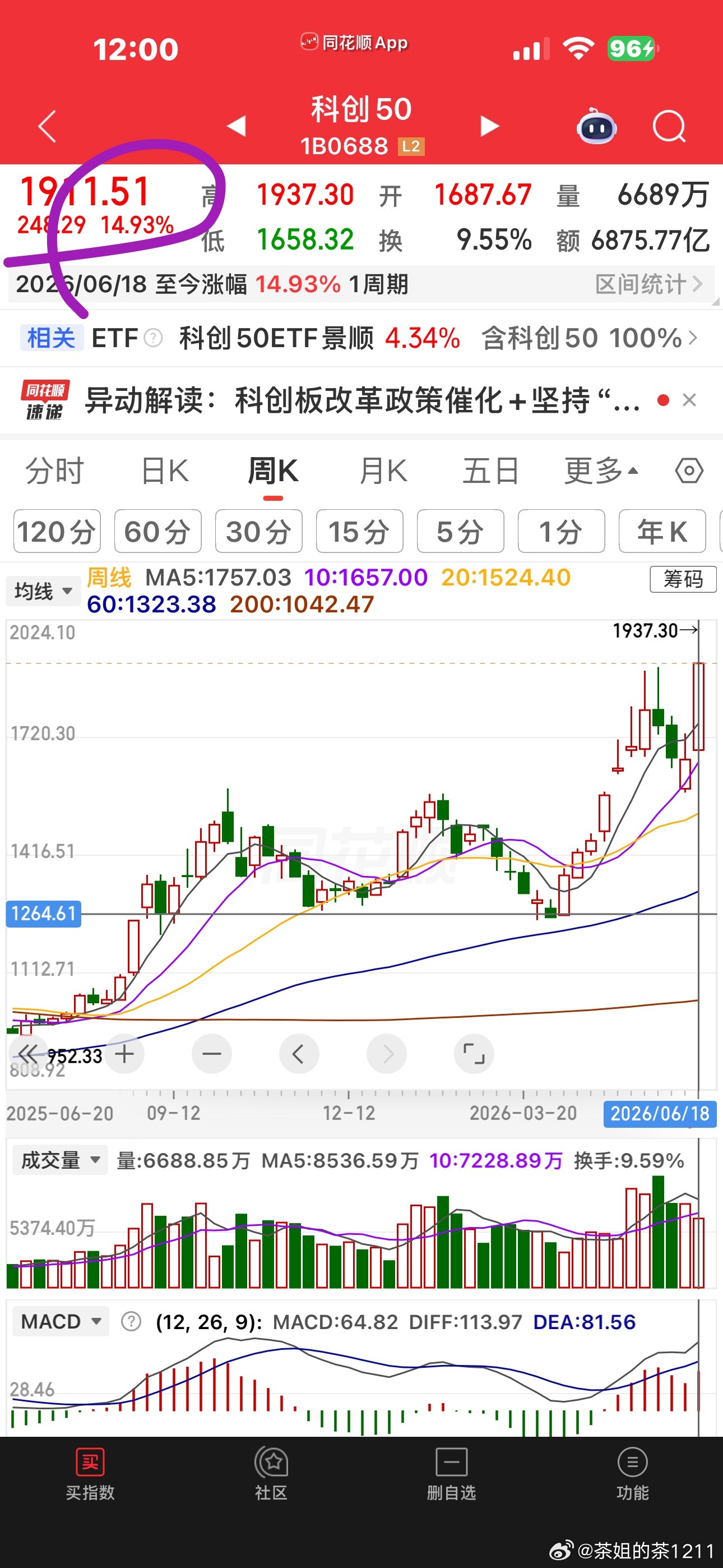 收市了，解放了，接下来可以安心的当三天的旅游博主了本周双创四连阳，科创板指数上涨