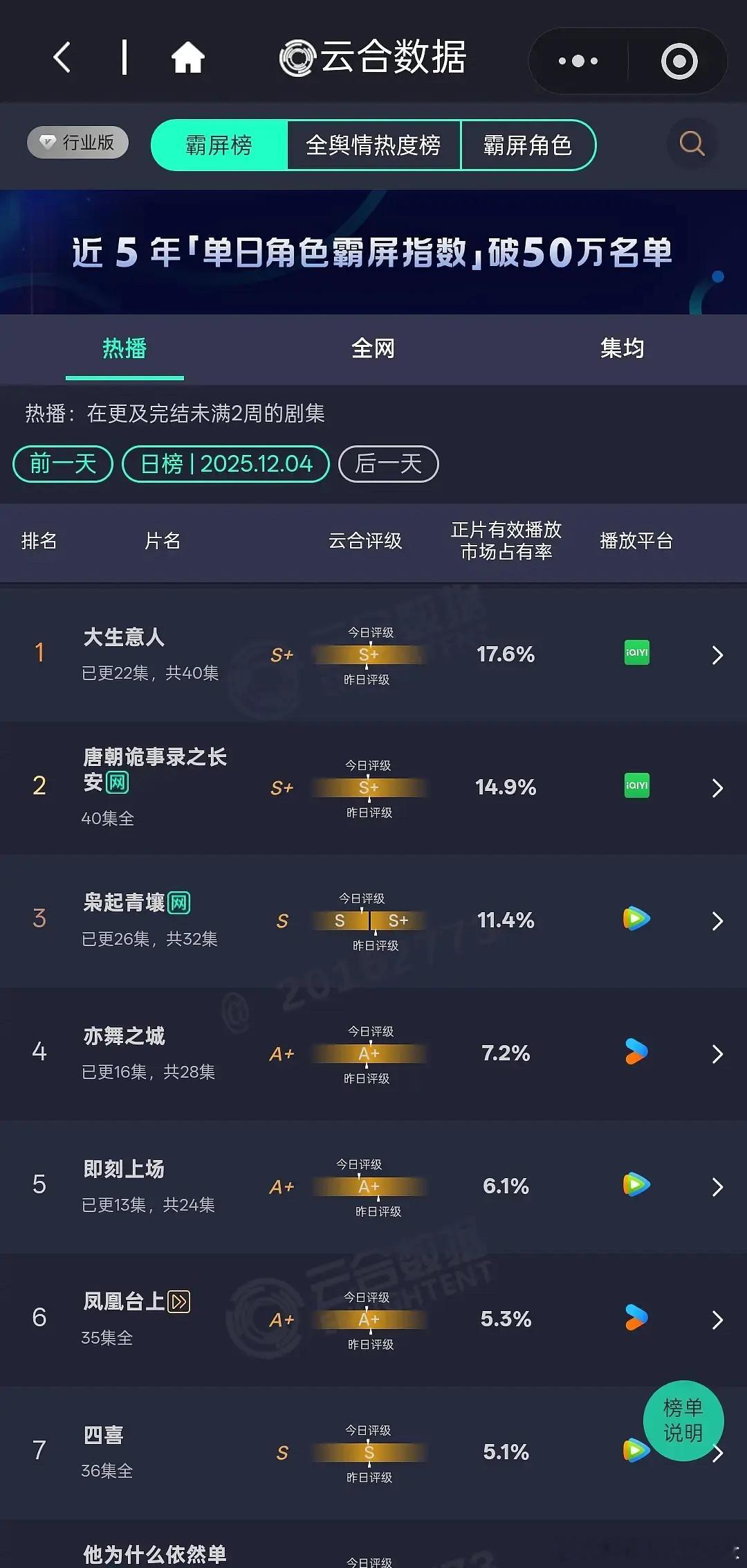 枭起青壤降级成S了....今天还开分了6.3还没有多少人打分，真的是粉丝黑粉都没