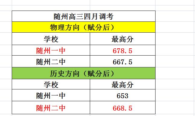 随州一中随州二中各拿一个最高分！

4月22日4月23日进行的随州高三四月调考，