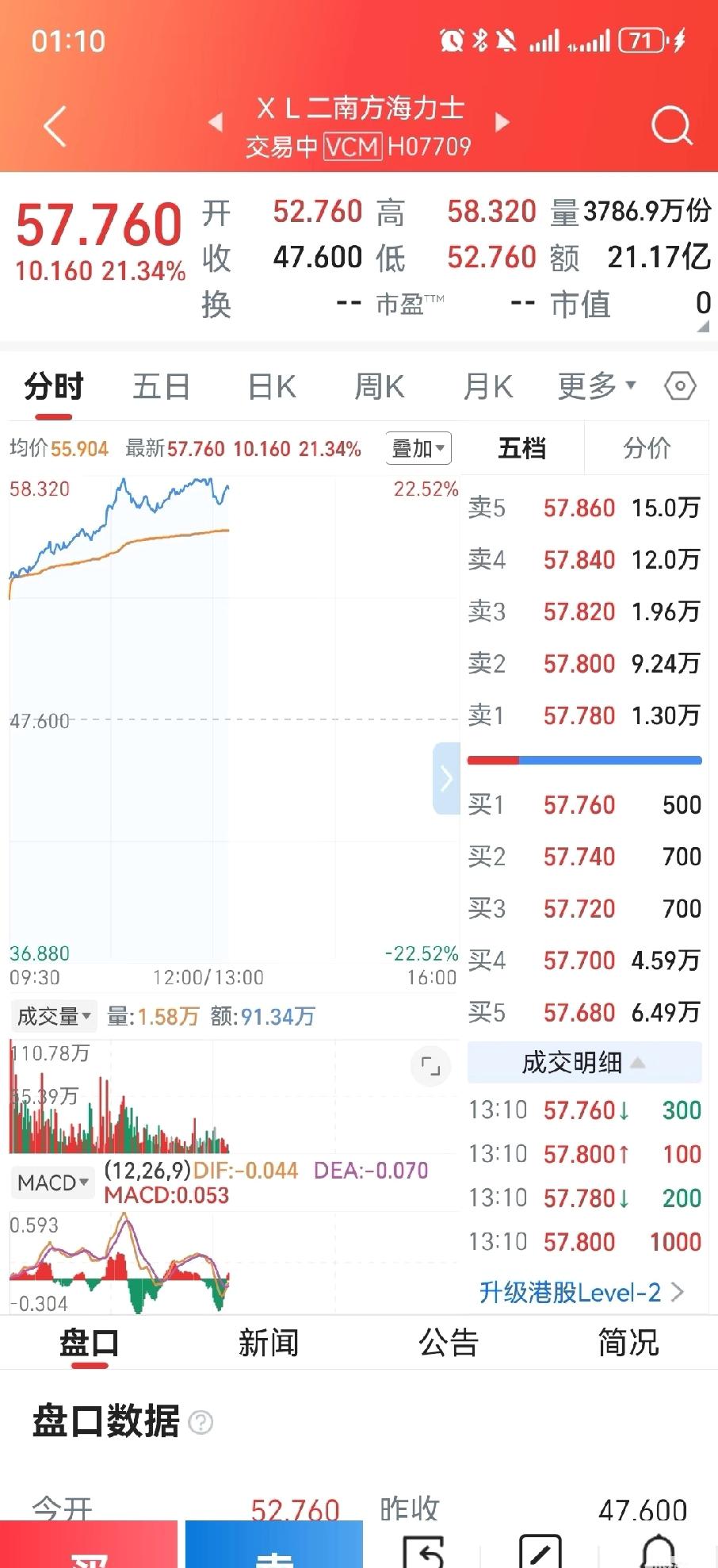 SK海力士崩溃式上涨

HBM DRAM的利润实在是太好了，DDR5的价格翻了接