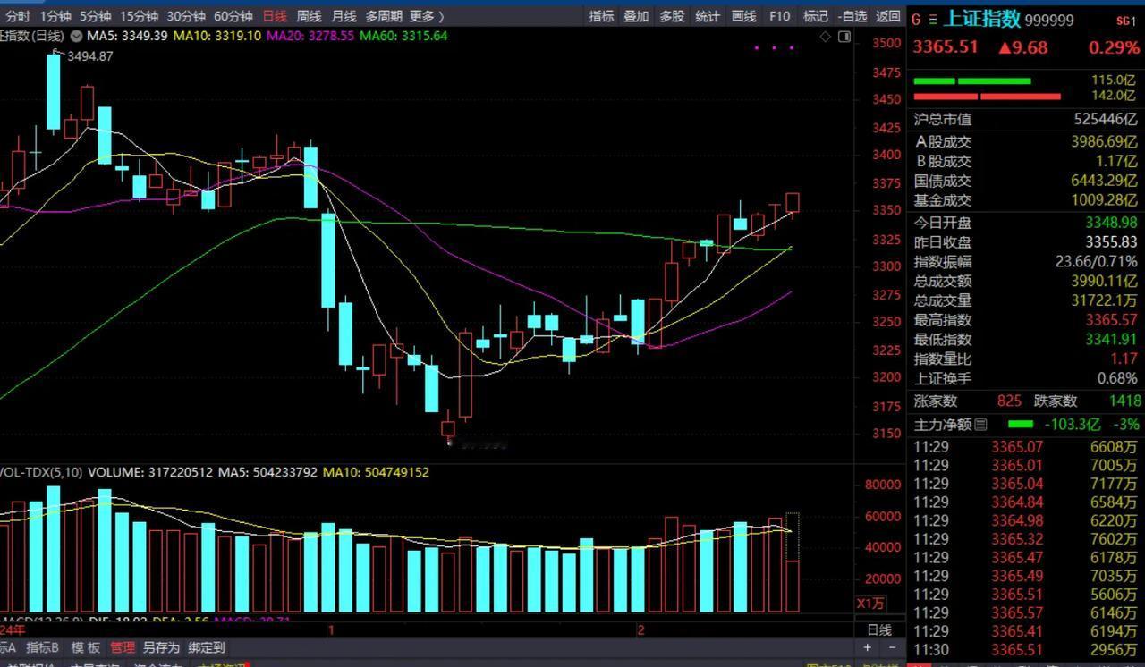 周二上午收盘了，最后收在3365，收在3365这个位置，差不多是今天上午新的高点