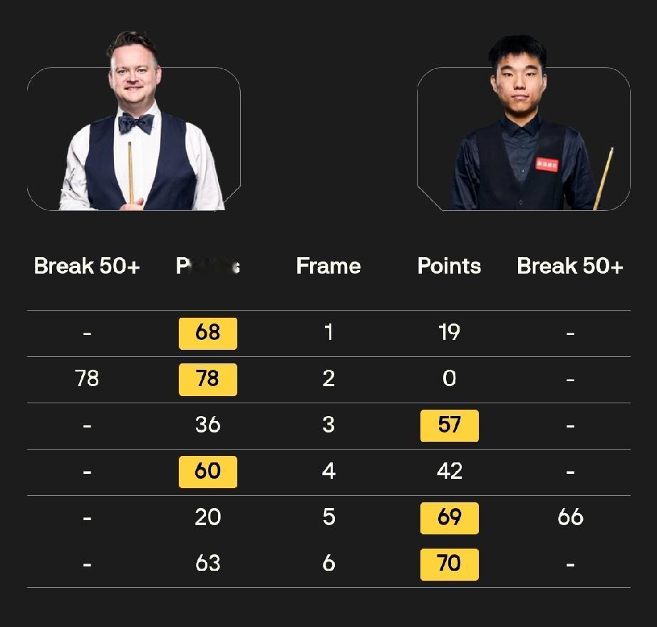范争一 3-3 肖恩·墨菲
4月21日凌晨两点，斯诺克世锦赛正赛首轮，范争一登场