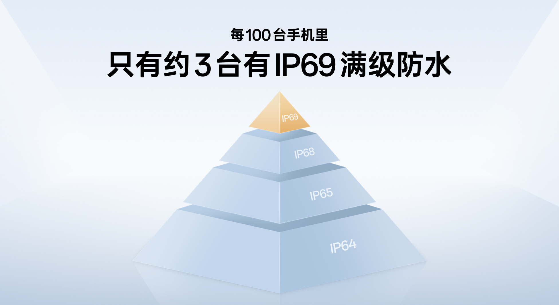 OPPO A5系列发布了，重新定义千元机标准。全系IP69满级防水，顶[doge