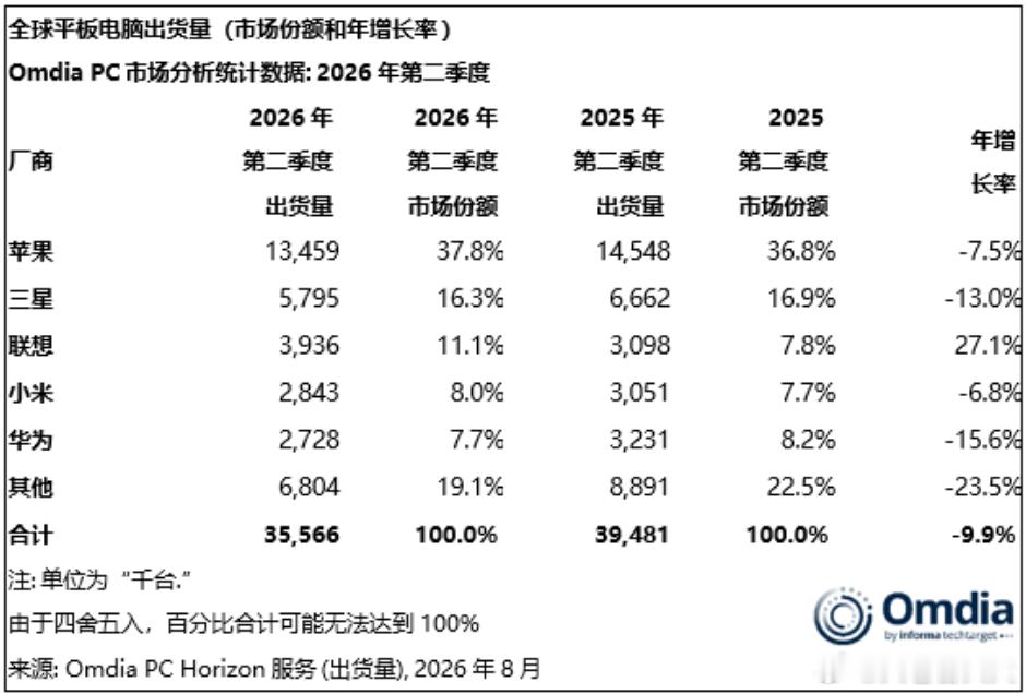今日，市场调研机构Omdia发布2026年第二季度全球平板电脑出货量数据。数据显