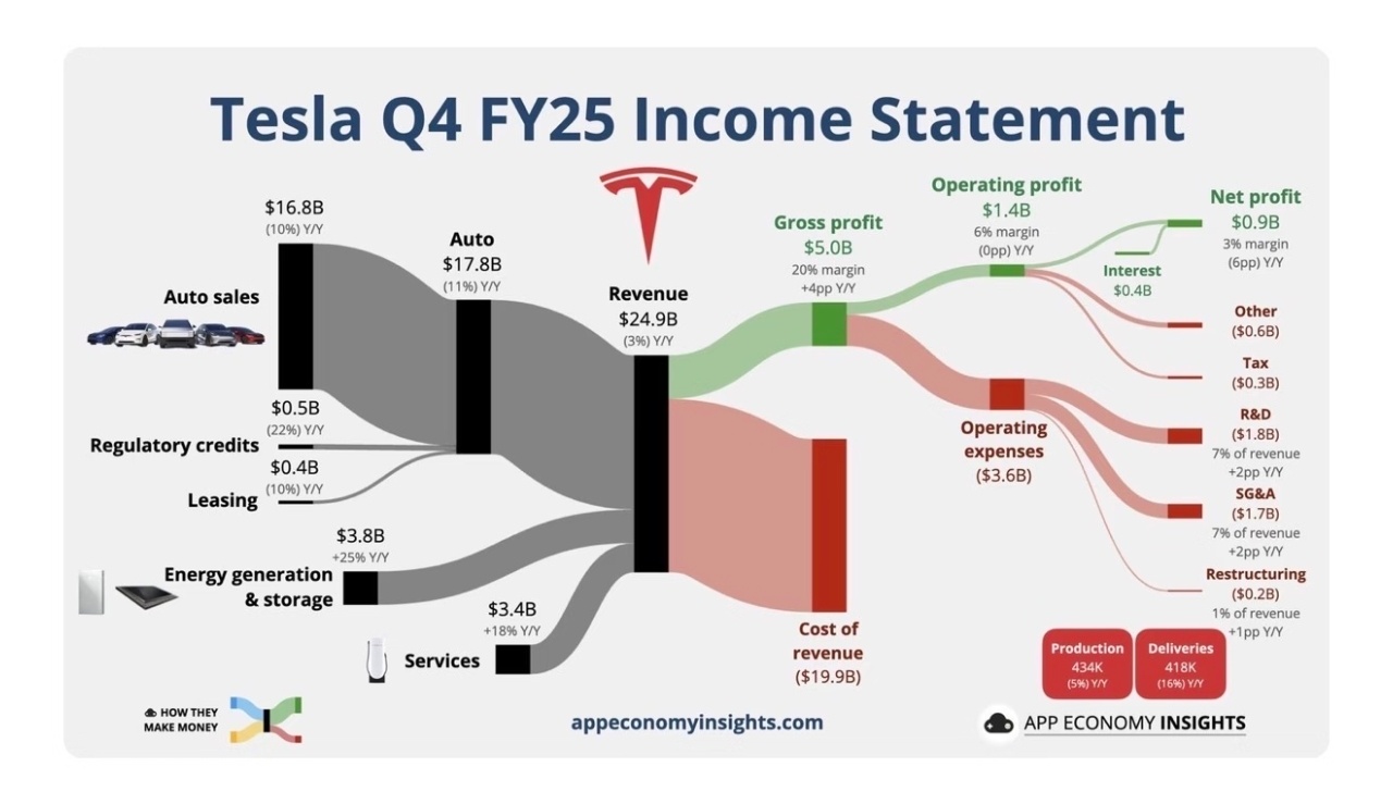 特斯拉第四季度总营收249.01亿美元特斯拉最新发布的财报数据，呈现出上季度与全