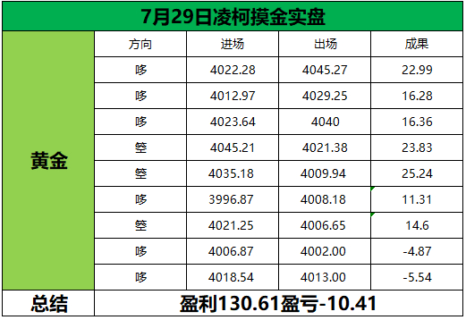 周总结：回顾上周操作记录，共获563.67点利润！！！周一操作：部署十单，五胜拿