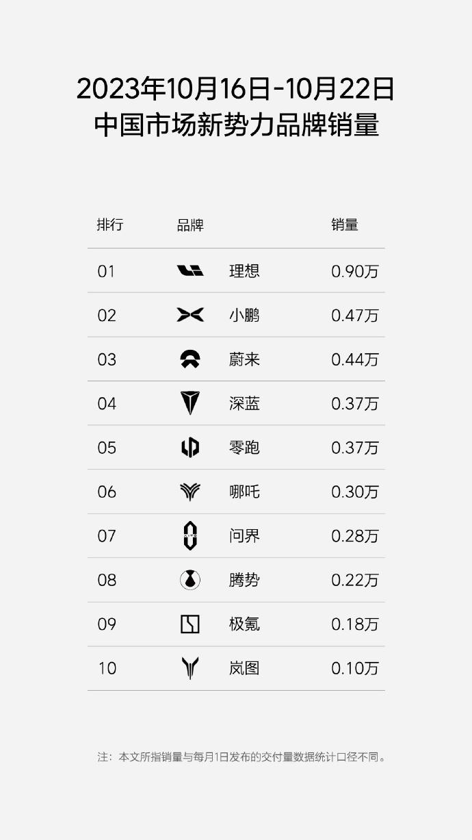 简单分析下上周的新势力汽车销量：

◆理想

Li AUTO 上周继续狂销900