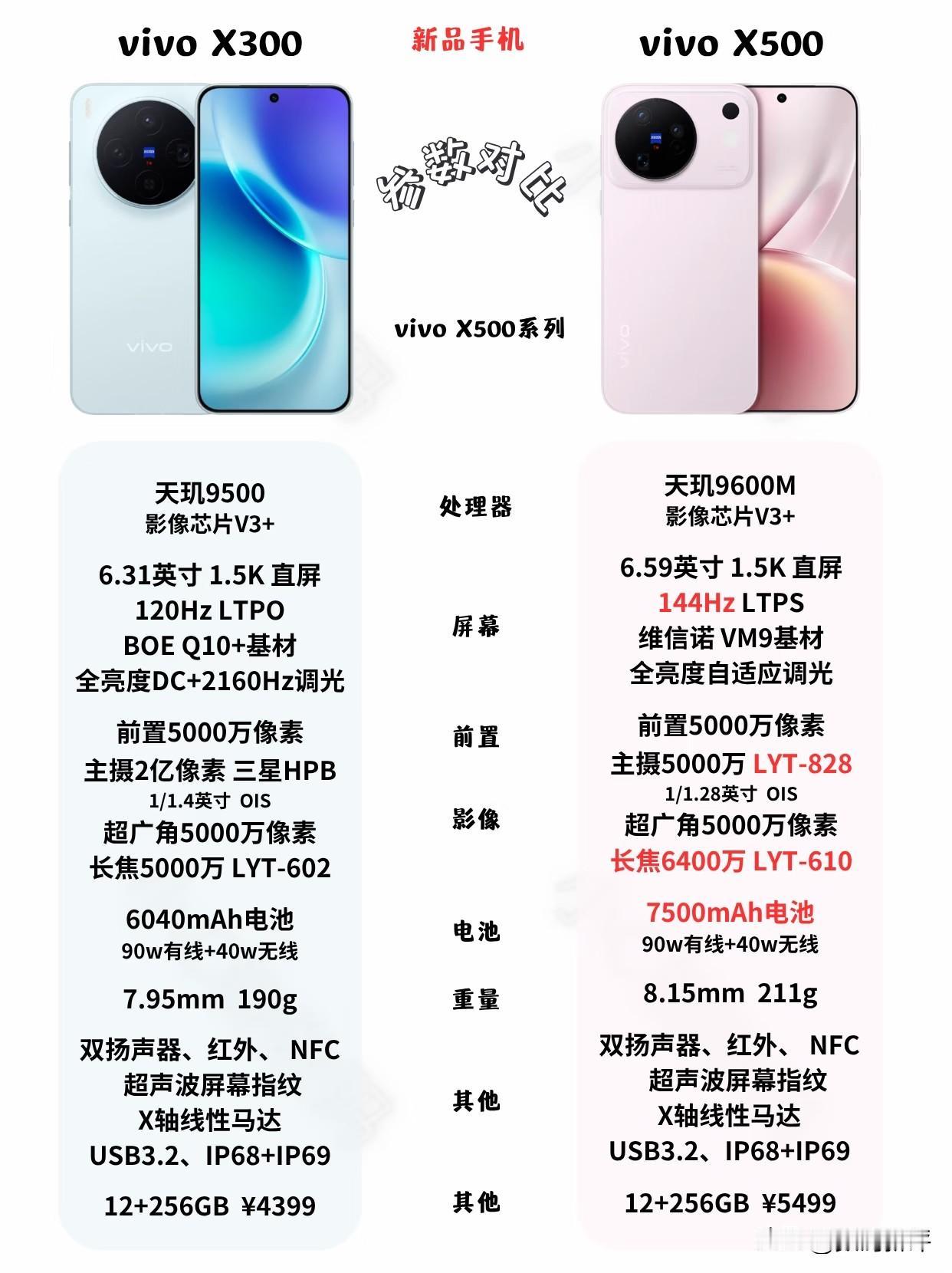 vivoX500对比X300标准版[奸笑]看看配置升级点有哪些？注意X300标准