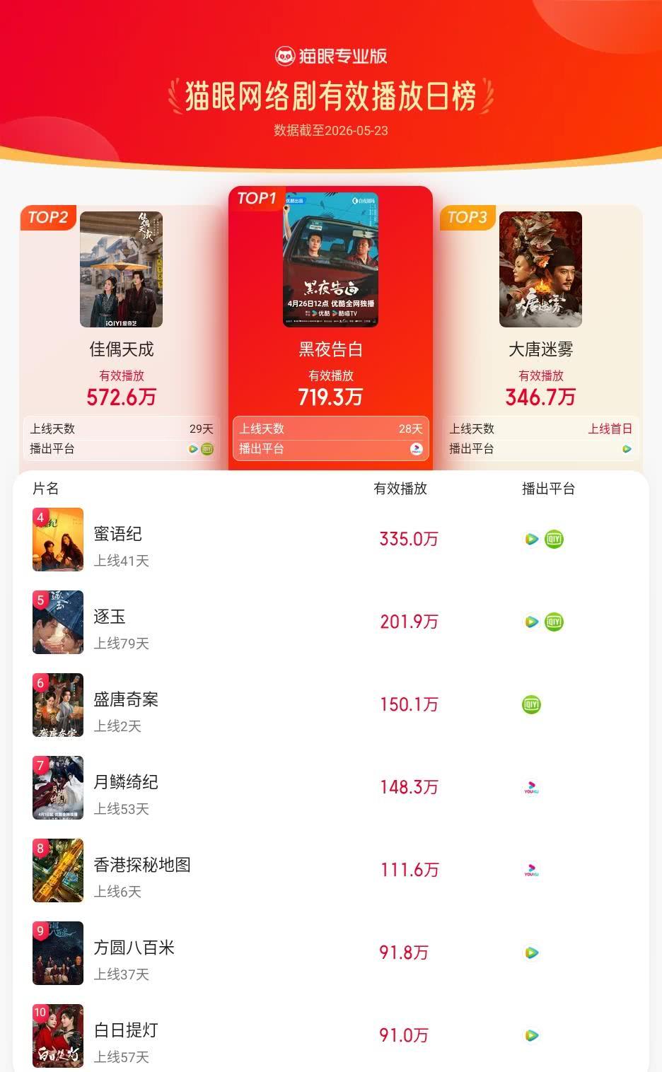黑夜告白登猫眼网络剧有效播放榜TOP1 猫眼专业版有效播放榜单·5月23日网络剧