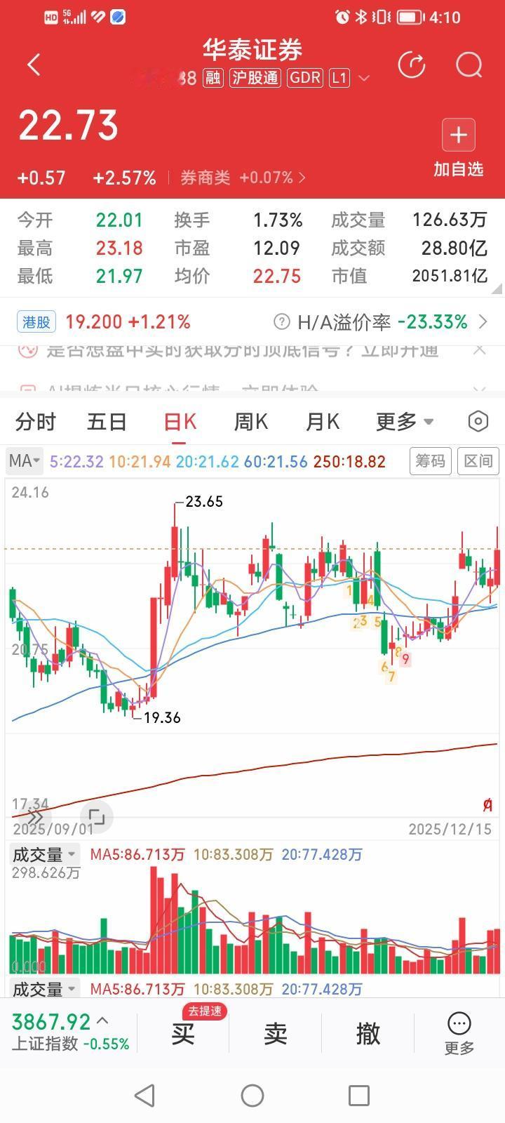 什么情况？今天券商股出现了些许的新气象！涨幅排行榜第一名的竟然是头部券商股华泰证