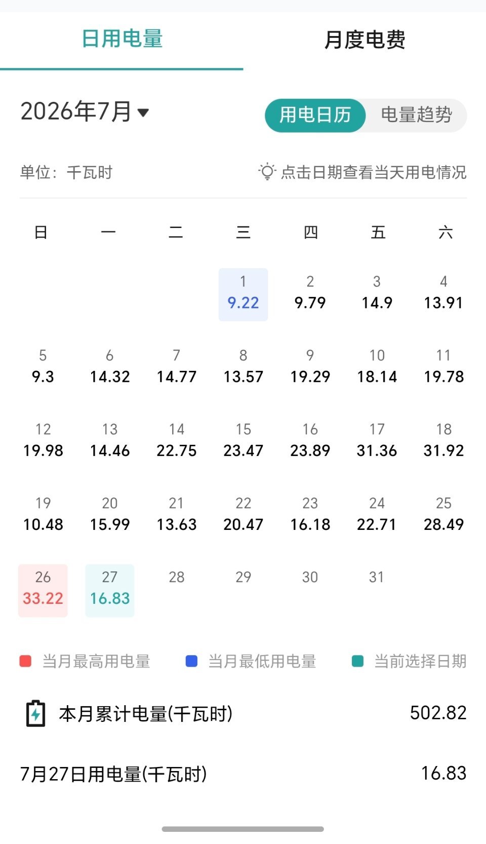 高温天每月电费超多少算败家我觉得1000以内都能接受吧，像我家现在基本上是卧室的