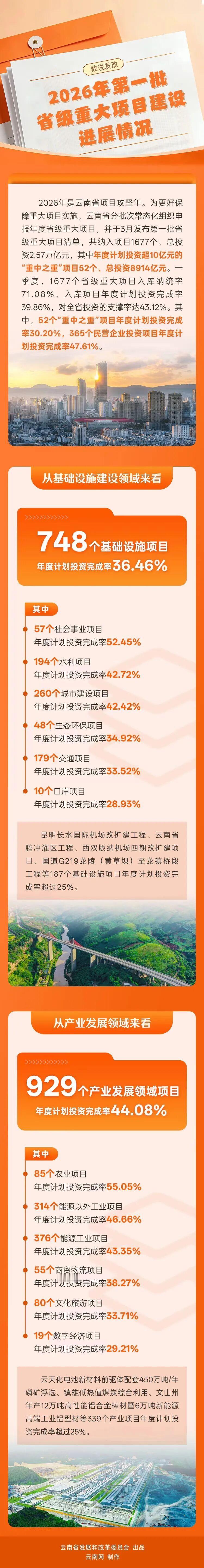 📍2026年，云南省级重大项目建设正稳步推进。

国家发展改革委下达22.1亿