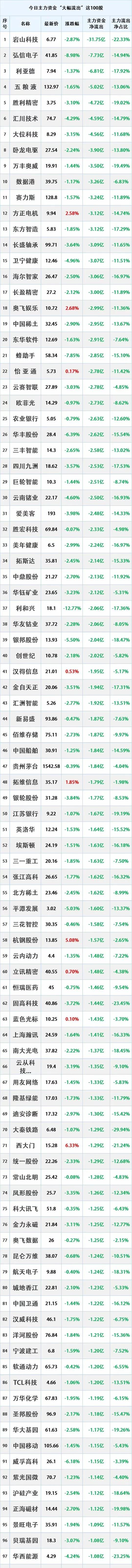 2025年3月12日，主力资金大幅流出的100只股票。
注：个人收藏学习，不构成