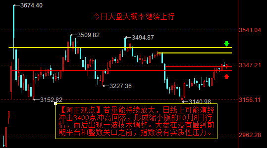 【2月17日盘前分析：今日大盘大概率继续上行 指数在没有触到前期平台和整数关口之