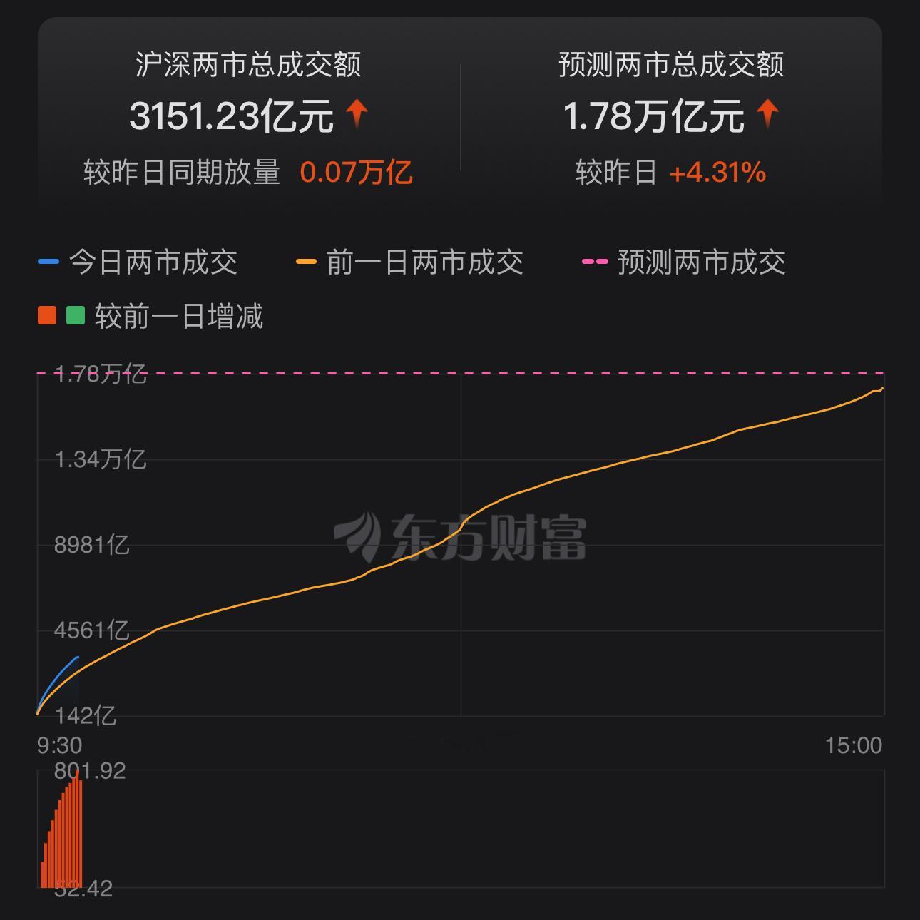 早安，宝子！今天成交量真大啊，有望重回2万亿！ a股  我有一种预感，本周要变盘