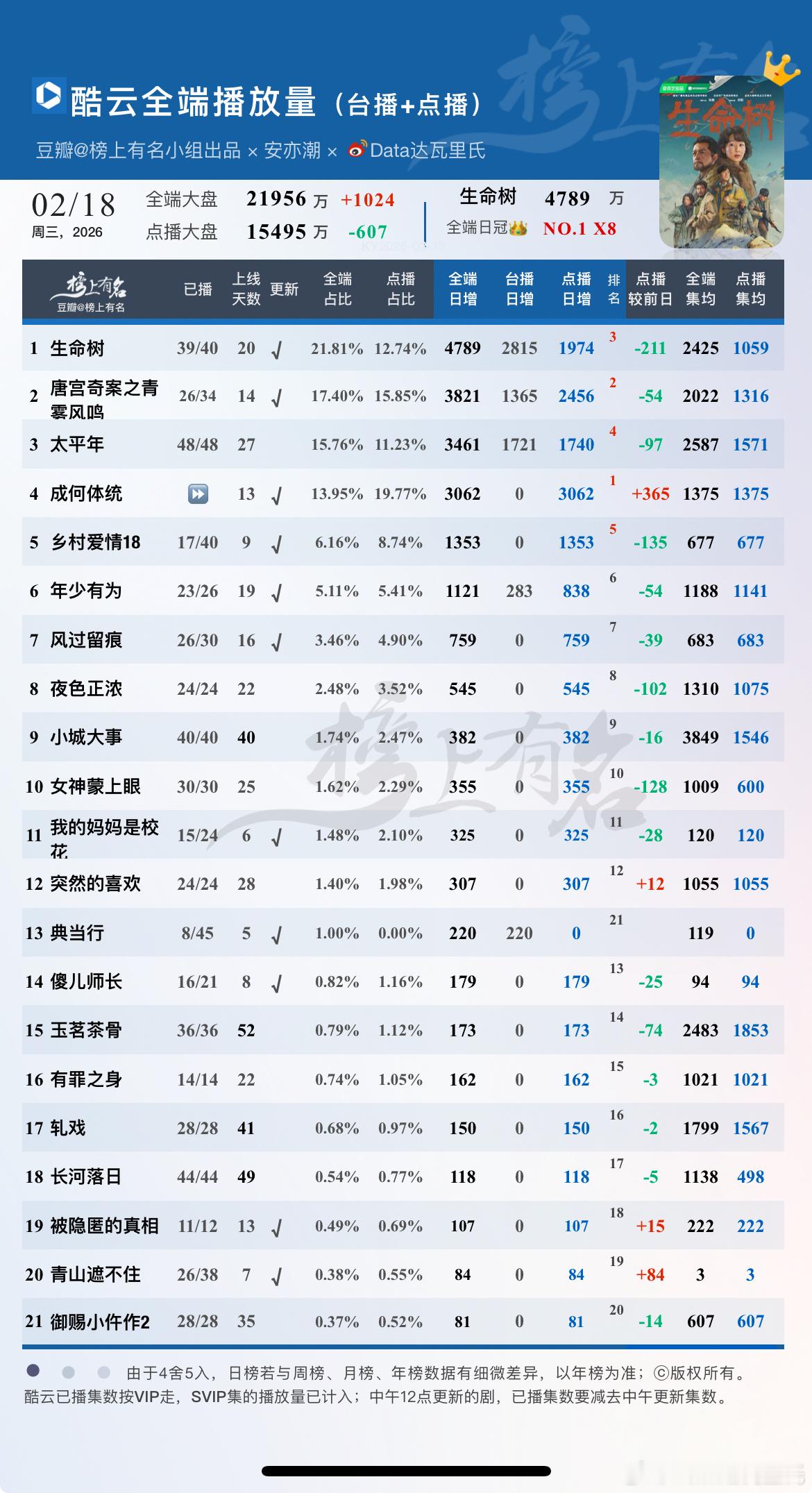 2.18酷云播放量，除了超点的整体在降1 生命树          -2112 